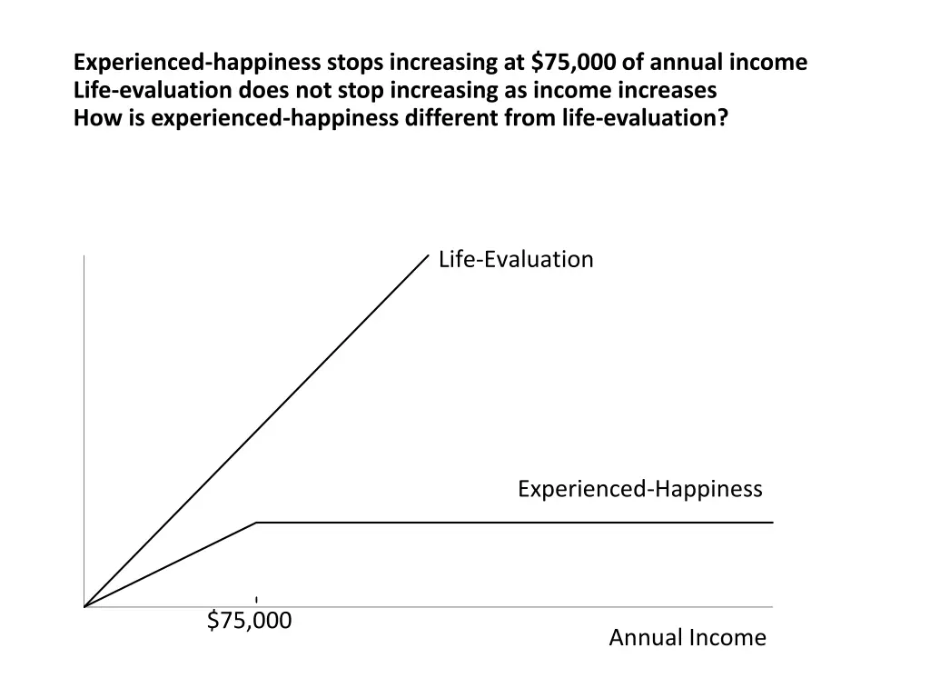 experienced happiness stops increasing