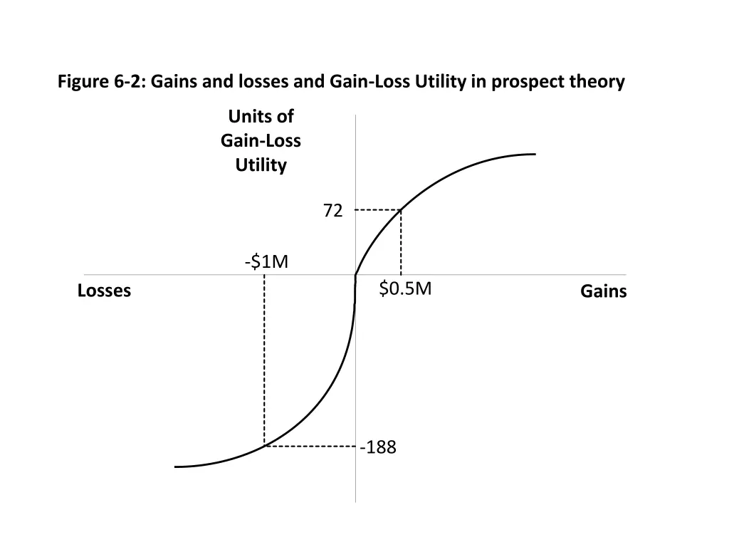 figure 6 2 gains and losses and gain loss utility