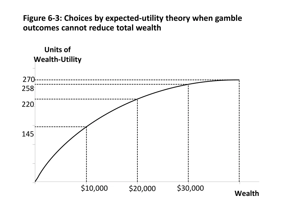 figure 6 3 choices by expected utility theory