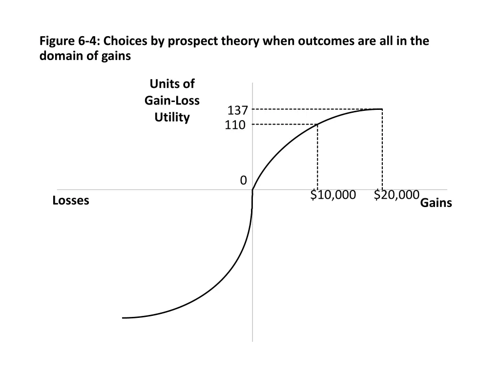 figure 6 4 choices by prospect theory when