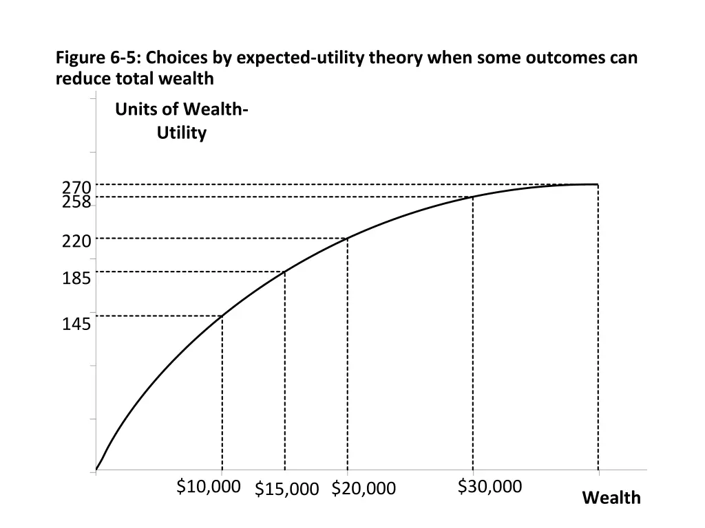 figure 6 5 choices by expected utility theory