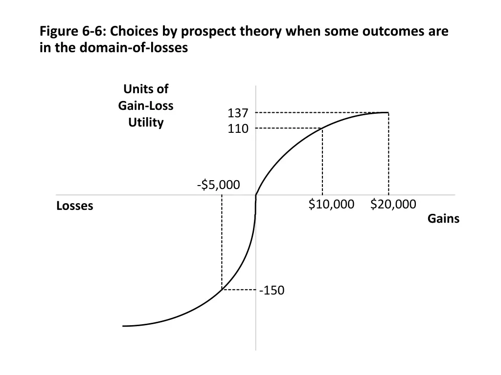 figure 6 6 choices by prospect theory when some