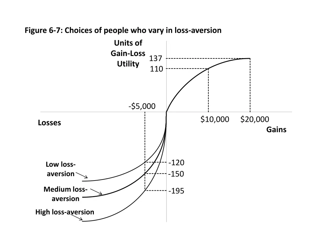 figure 6 7 choices of people who vary in loss