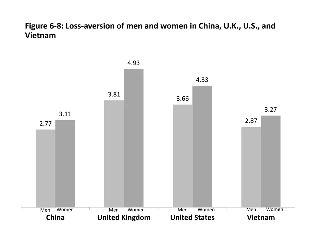 figure 6 8 loss aversion of men and women