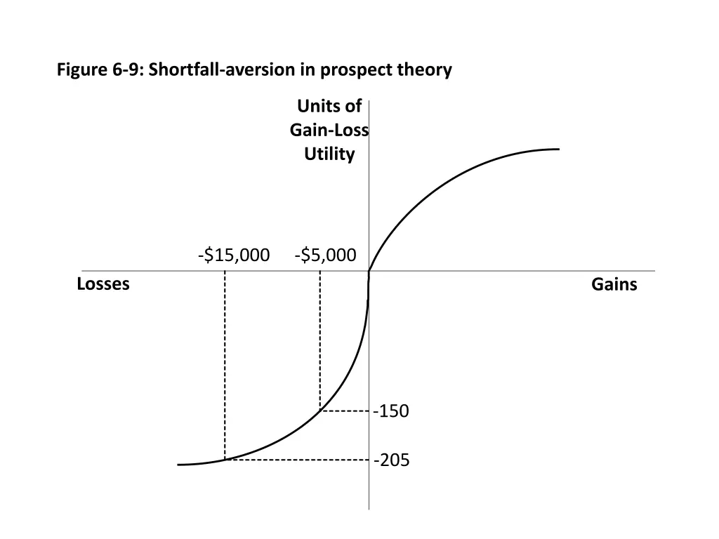 figure 6 9 shortfall aversion in prospect theory