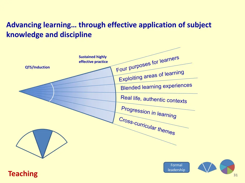 advancing learning through effective application 1