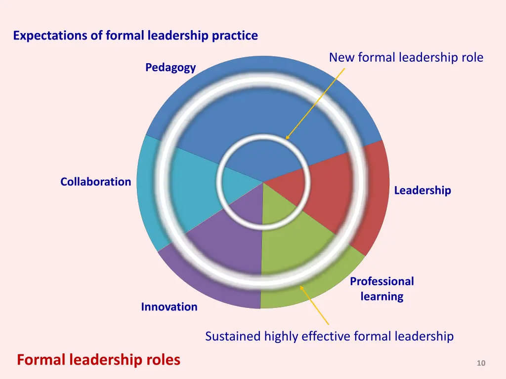 expectations of formal leadership practice