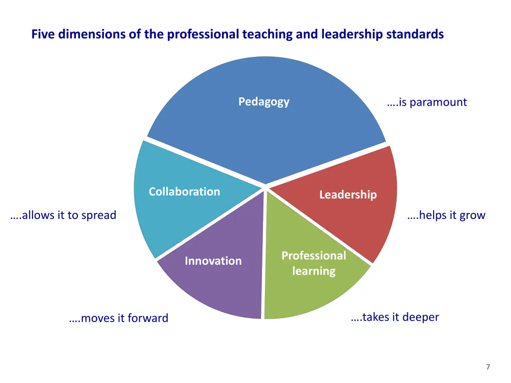 five dimensions of the professional teaching