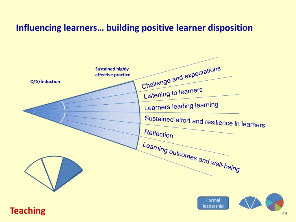 influencing learners building positive learner 1