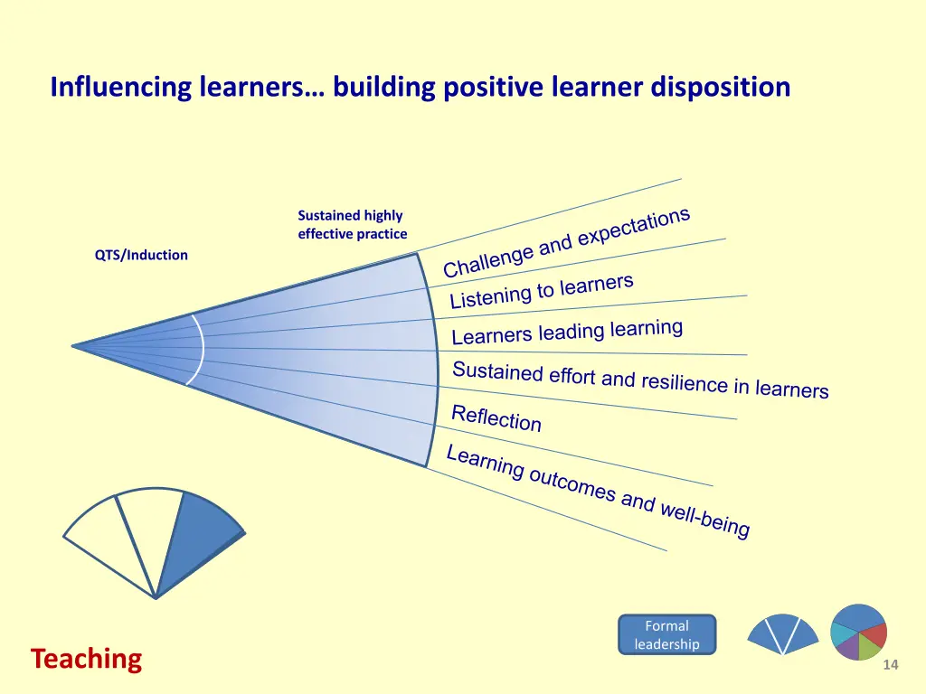 influencing learners building positive learner