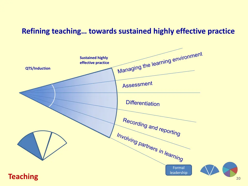 refining teaching towards sustained highly 1