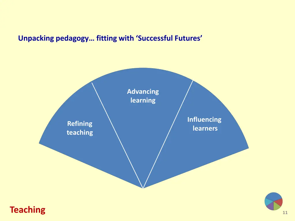 unpacking pedagogy fitting with successful futures