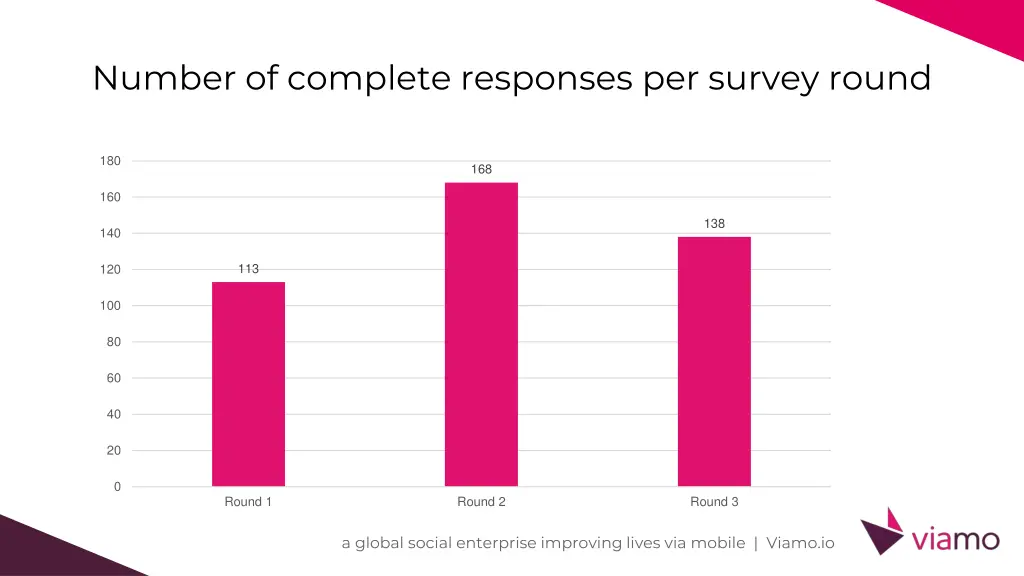 number of complete responses per survey round 1