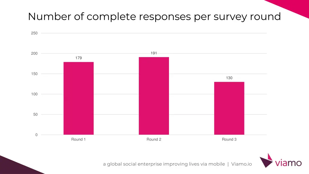 number of complete responses per survey round