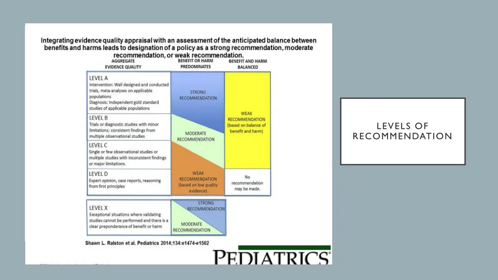 levels of recommendation