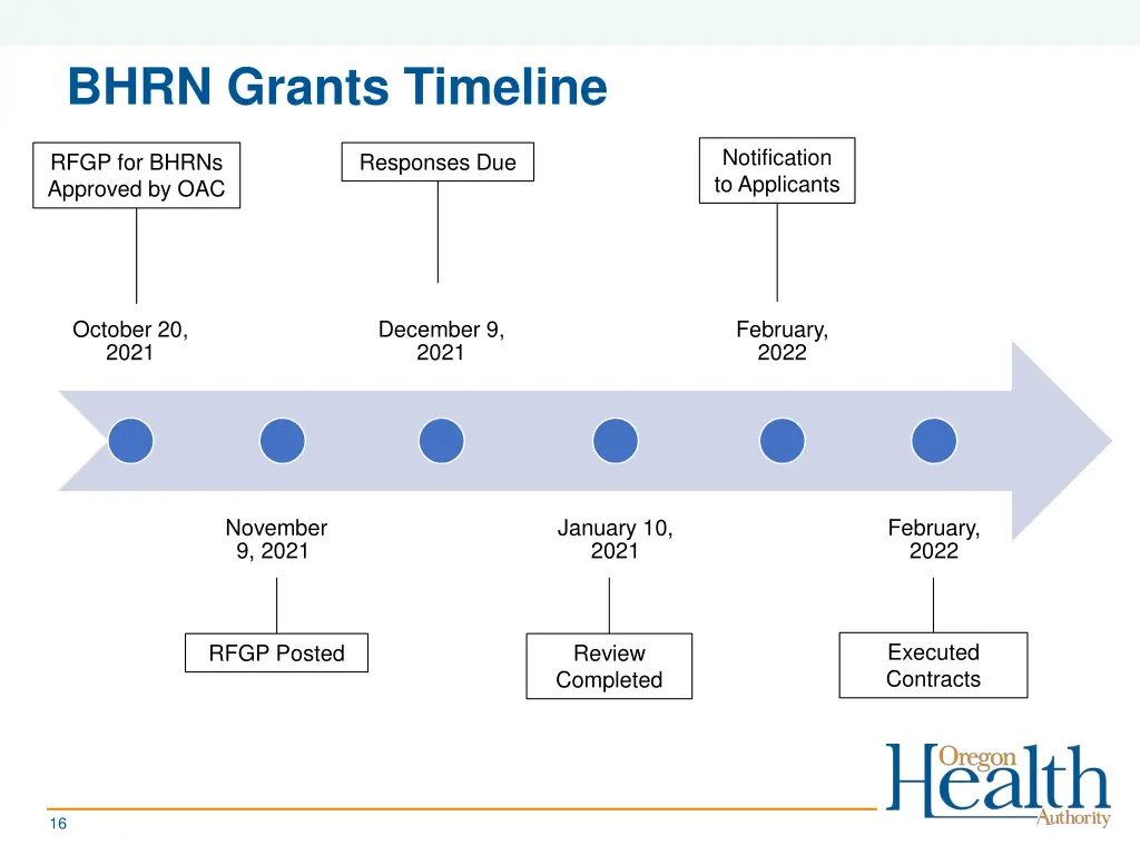 bhrn grants timeline