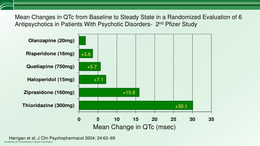 mean changes in qtc from baseline to steady state