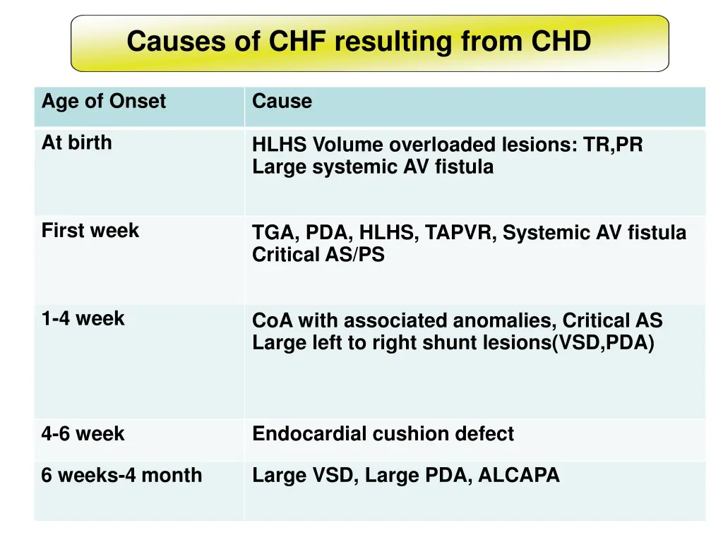 causes of chf resulting from chd