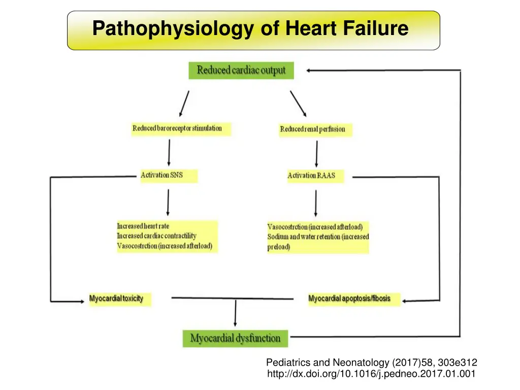 pathophysiology of heart failure