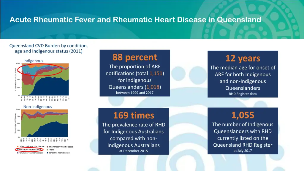 acute rheumatic fever and rheumatic heart disease