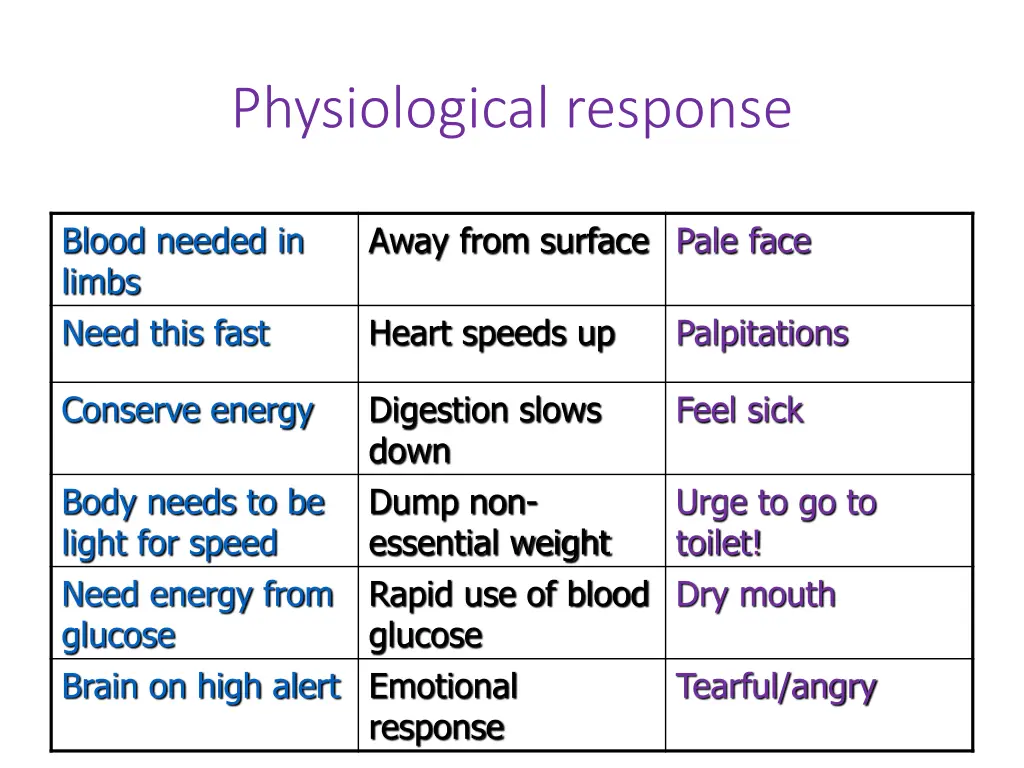 physiological response