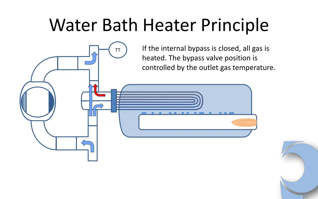 water bath heater principle 1