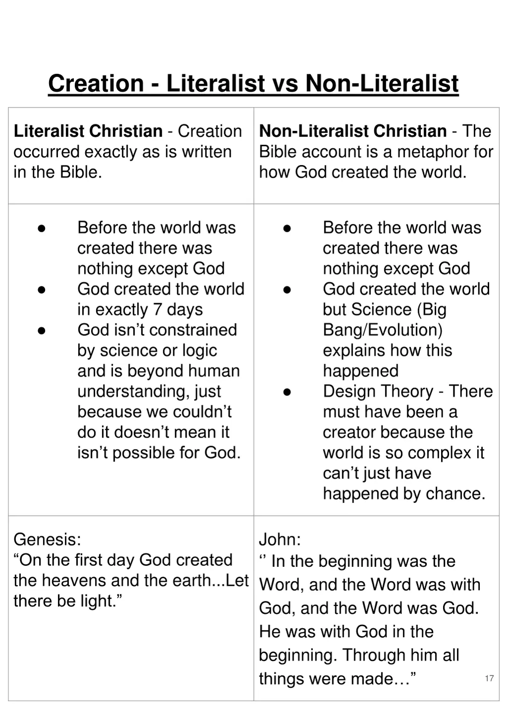 creation literalist vs non literalist