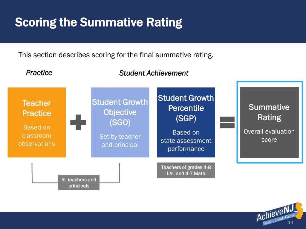 scoring the summative rating scoring