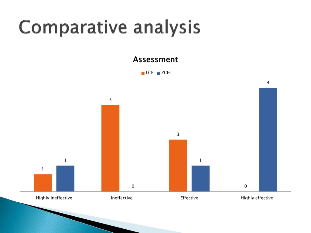 assessment