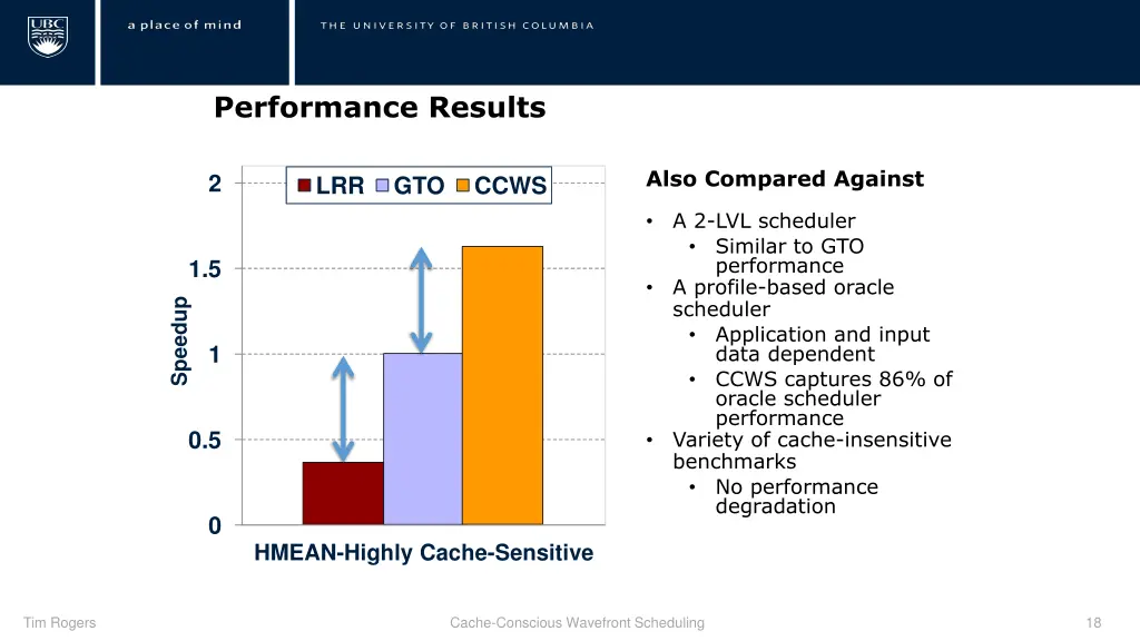 performance results