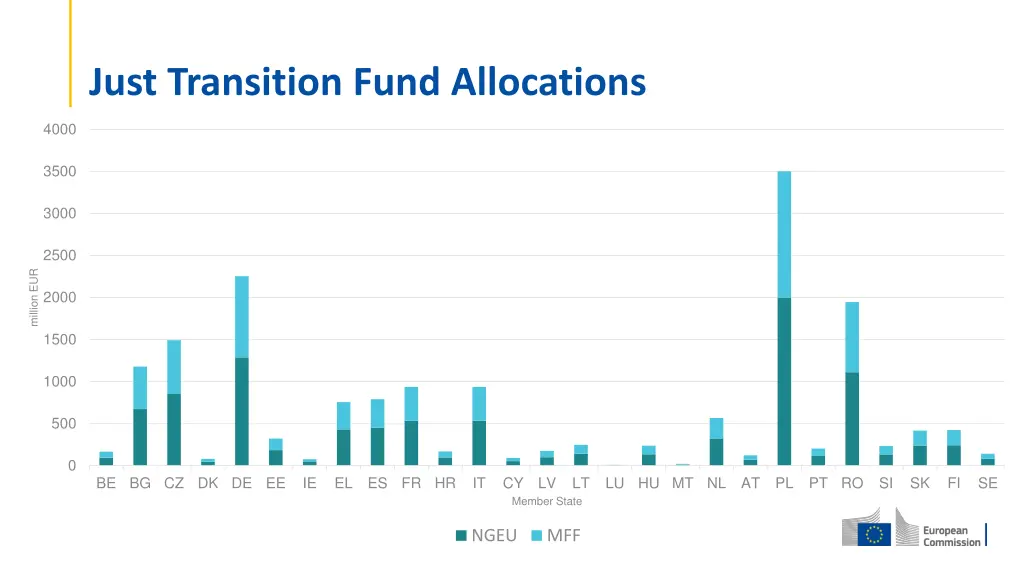 just transition fund allocations