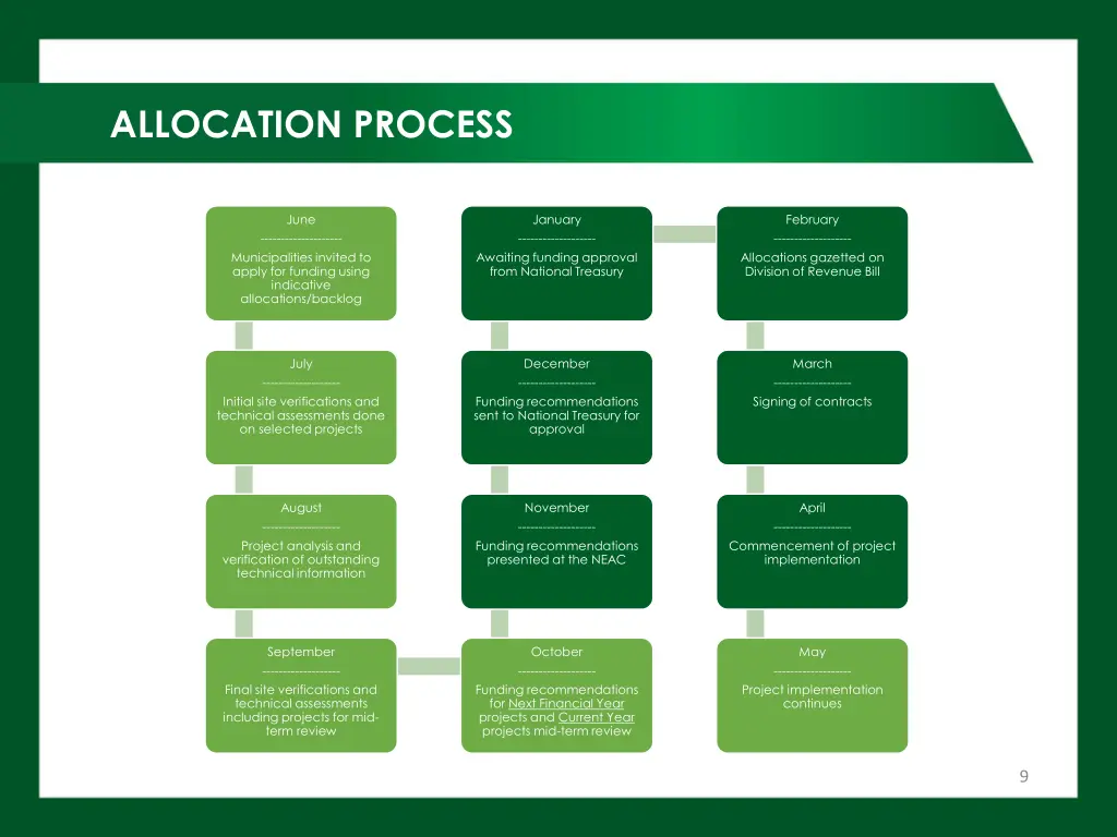 allocation process