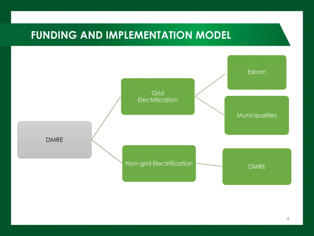 funding and implementation model