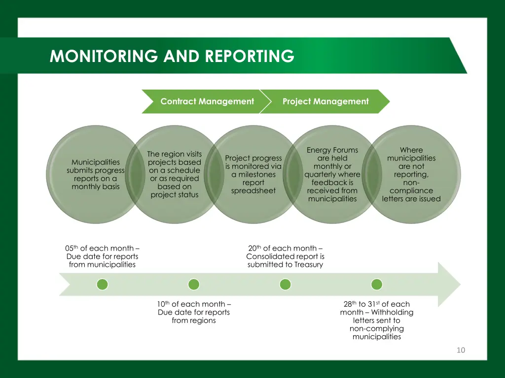 monitoring and reporting