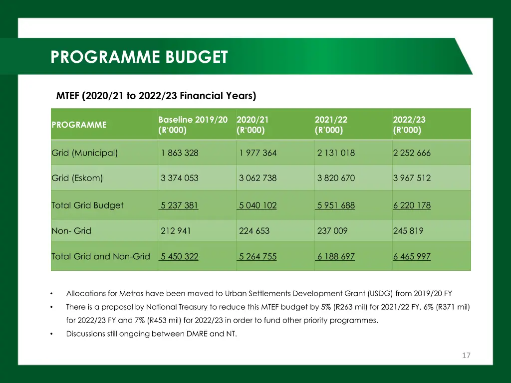 programme budget