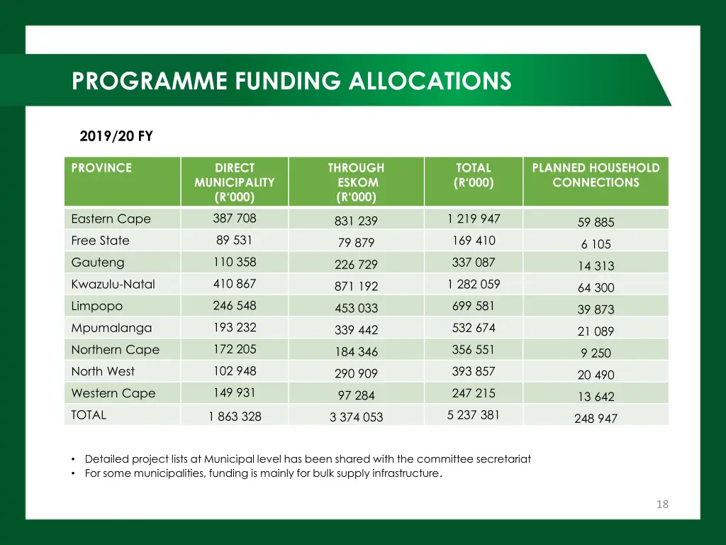 programme funding allocations