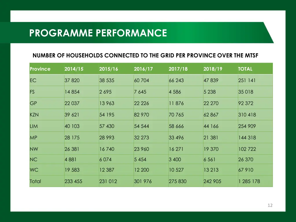 programme performance 1