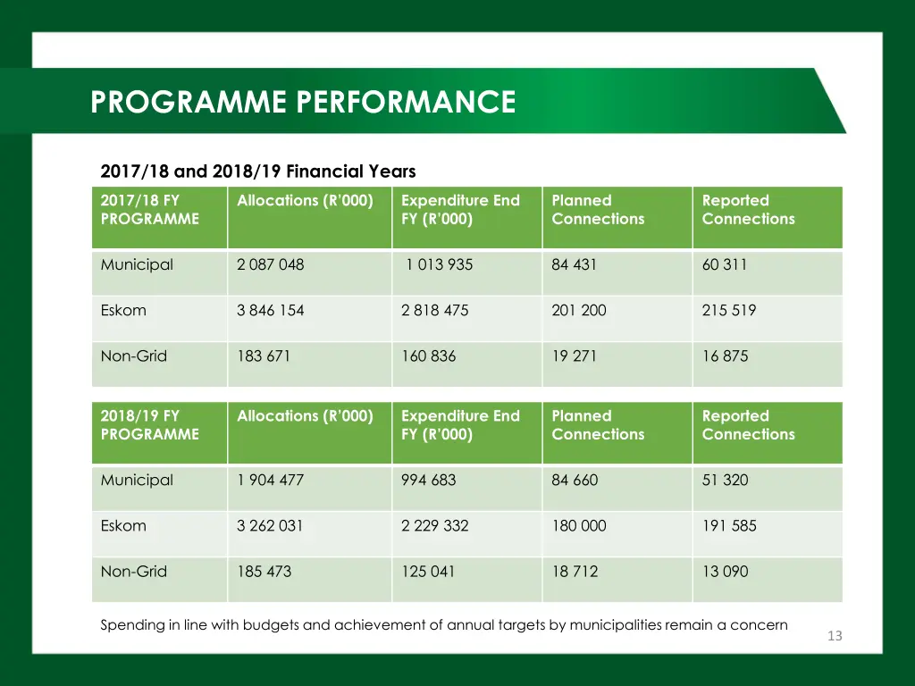 programme performance 2