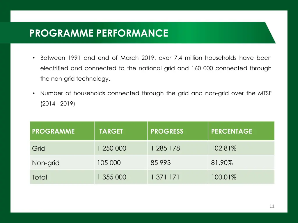 programme performance