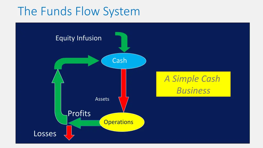 the funds flow system