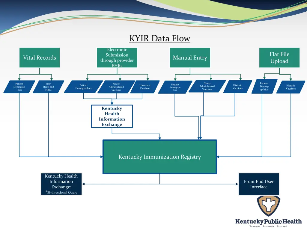 kyir data flow