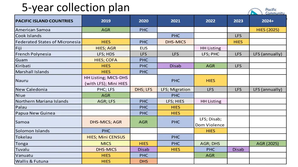 5 year collection plan