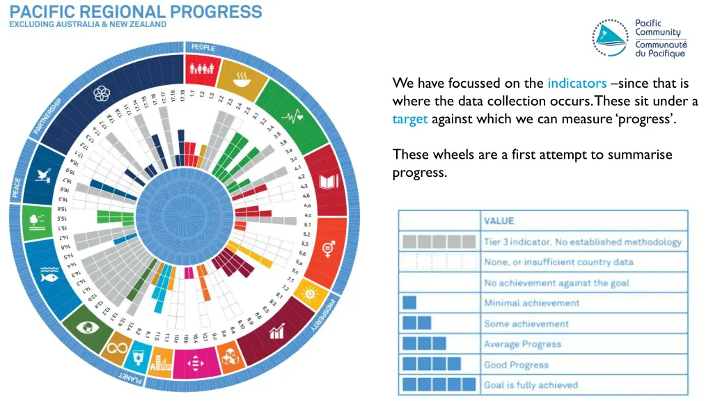 we have focussed on the indicators since that