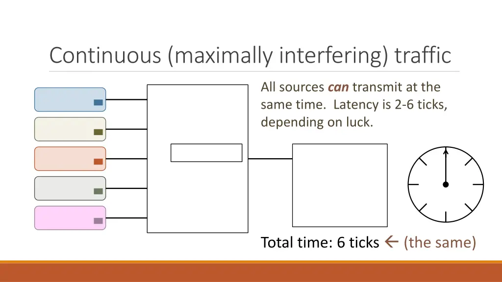 continuous maximally interfering traffic