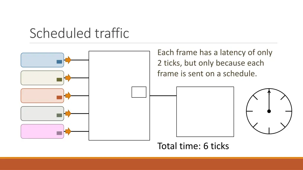 scheduled traffic