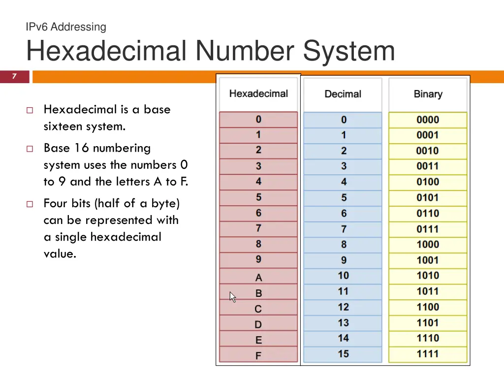 ipv6 addressing hexadecimal number system