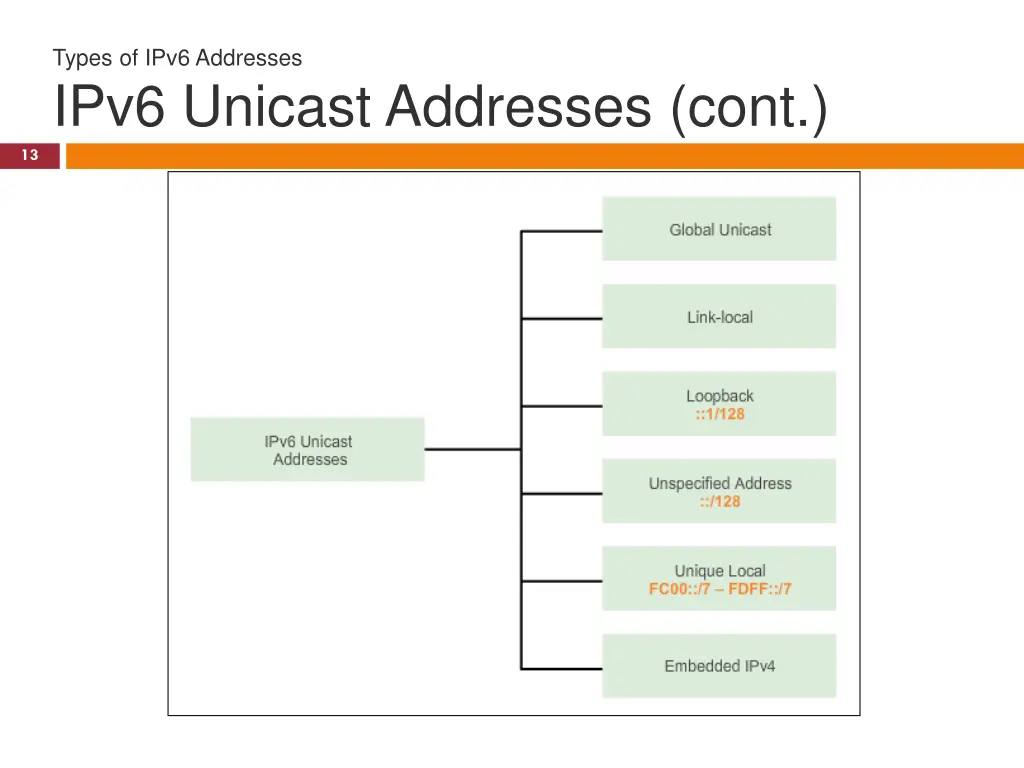 types of ipv6 addresses ipv6 unicast addresses 1