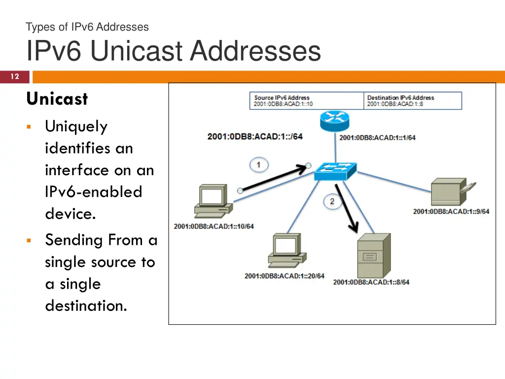 types of ipv6 addresses ipv6 unicast addresses