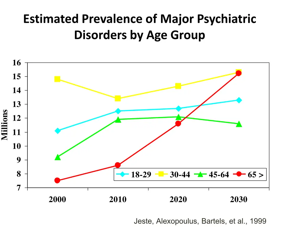 estimated prevalence of major psychiatric