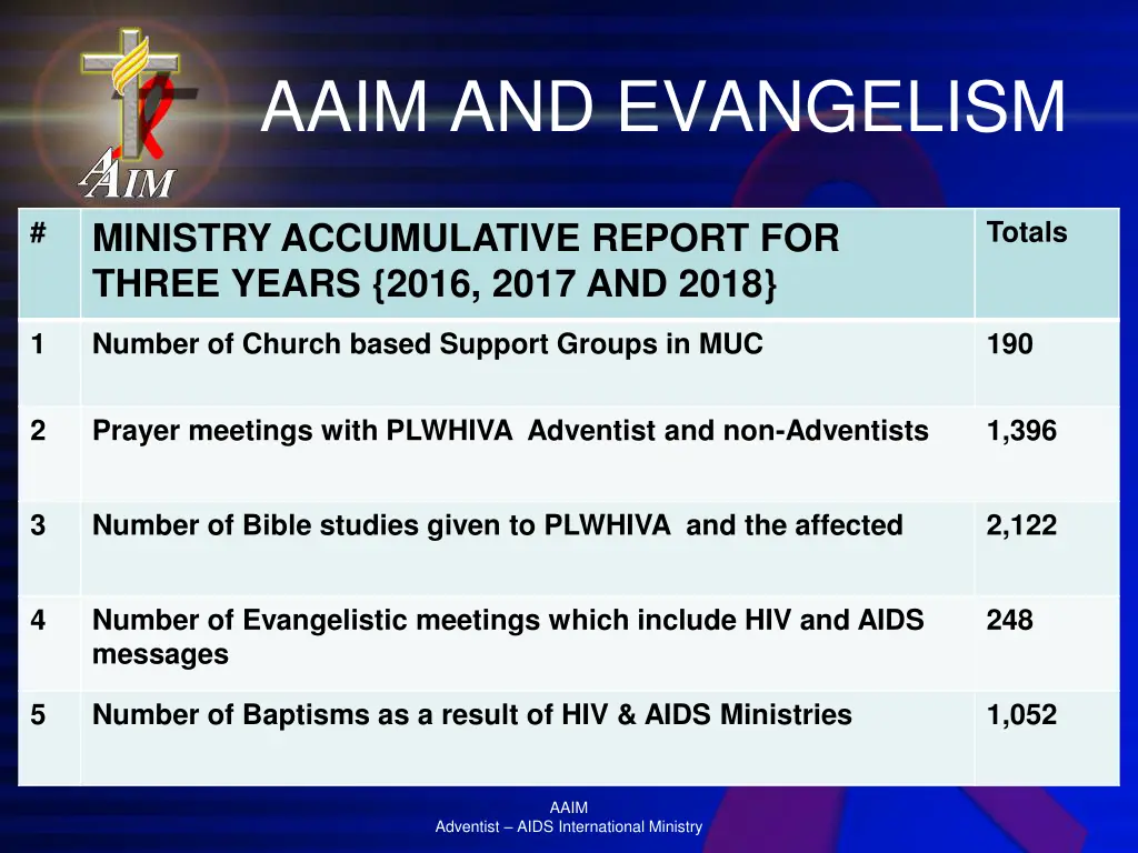 aaim and evangelism